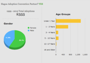 Cambodia Adoption Statistics