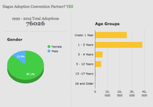 China Adoption Statistics
