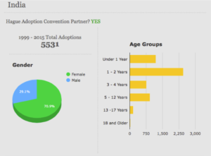 India Adoption Statistics
